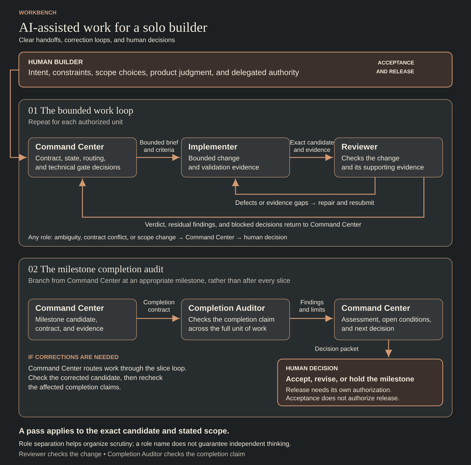 Part 1 of the workflow diagram: the human builder, and the bounded work loop between Command Center, Implementer, and Reviewer.
